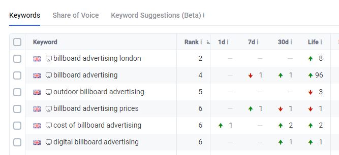 Google results we have achieved for advertising keywords