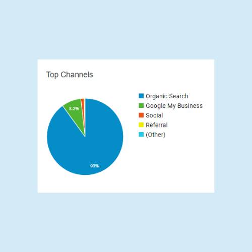 top digital channels maida