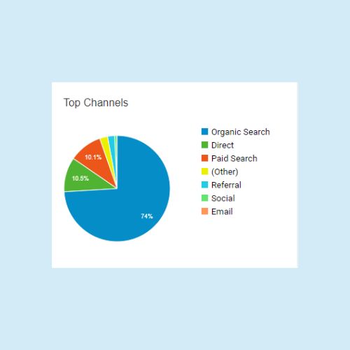 top digital channels perfect smile