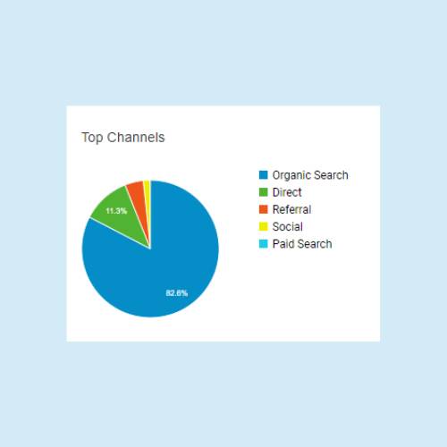 top digital channels